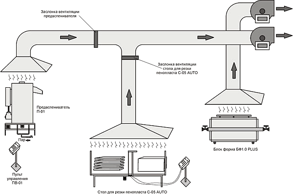 Схема вытяжной вентиляции для производственного помещения, в котором установлена линия по производству пенопласта